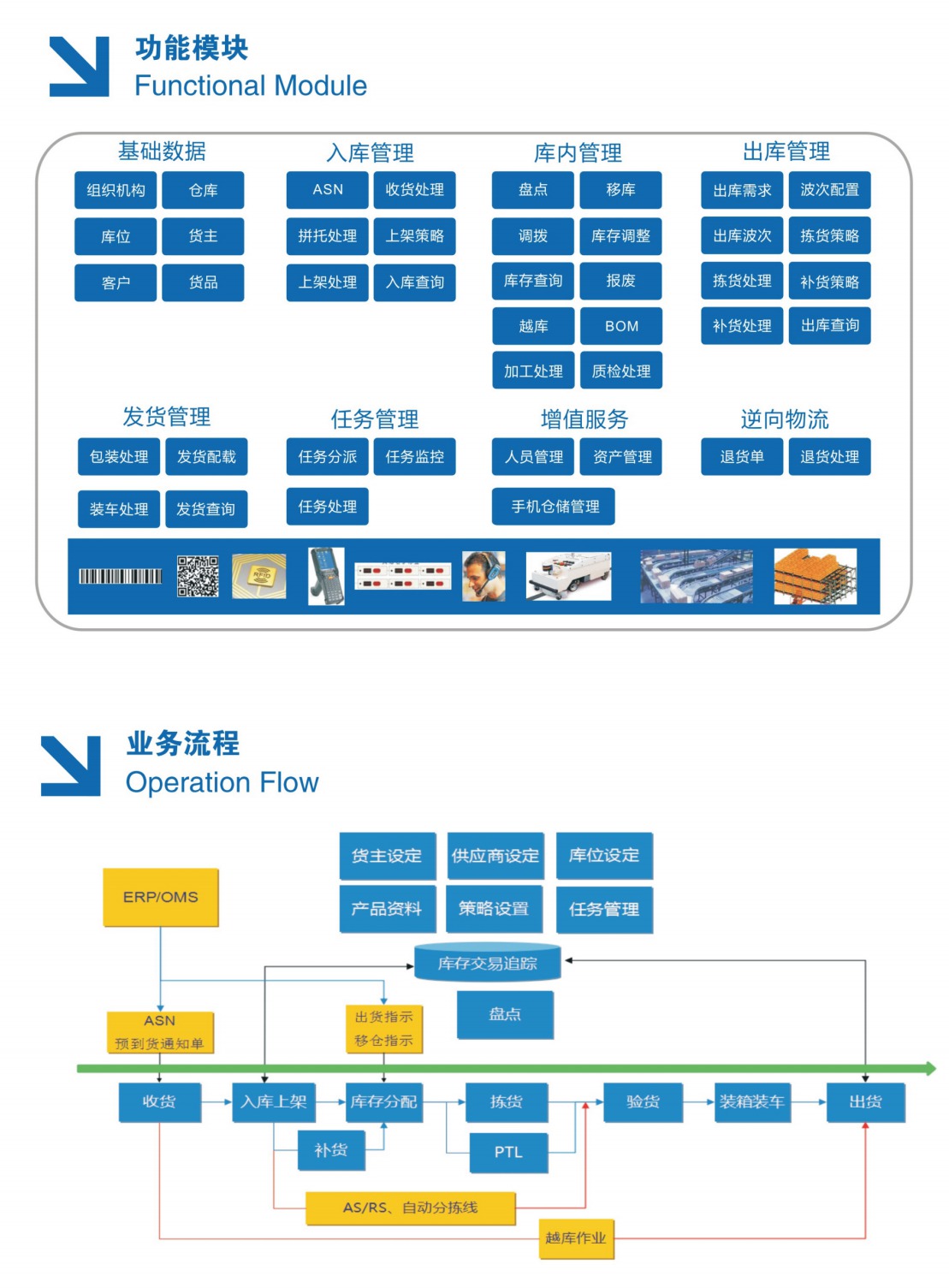 倉儲管理系統功能模塊2.jpg